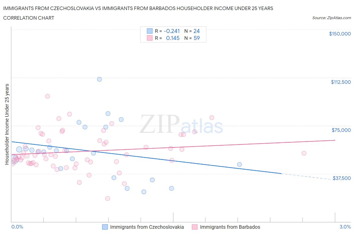 Immigrants from Czechoslovakia vs Immigrants from Barbados Householder Income Under 25 years