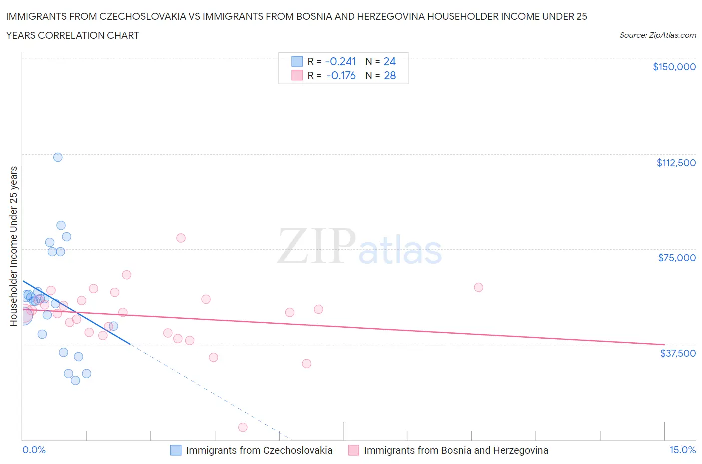 Immigrants from Czechoslovakia vs Immigrants from Bosnia and Herzegovina Householder Income Under 25 years