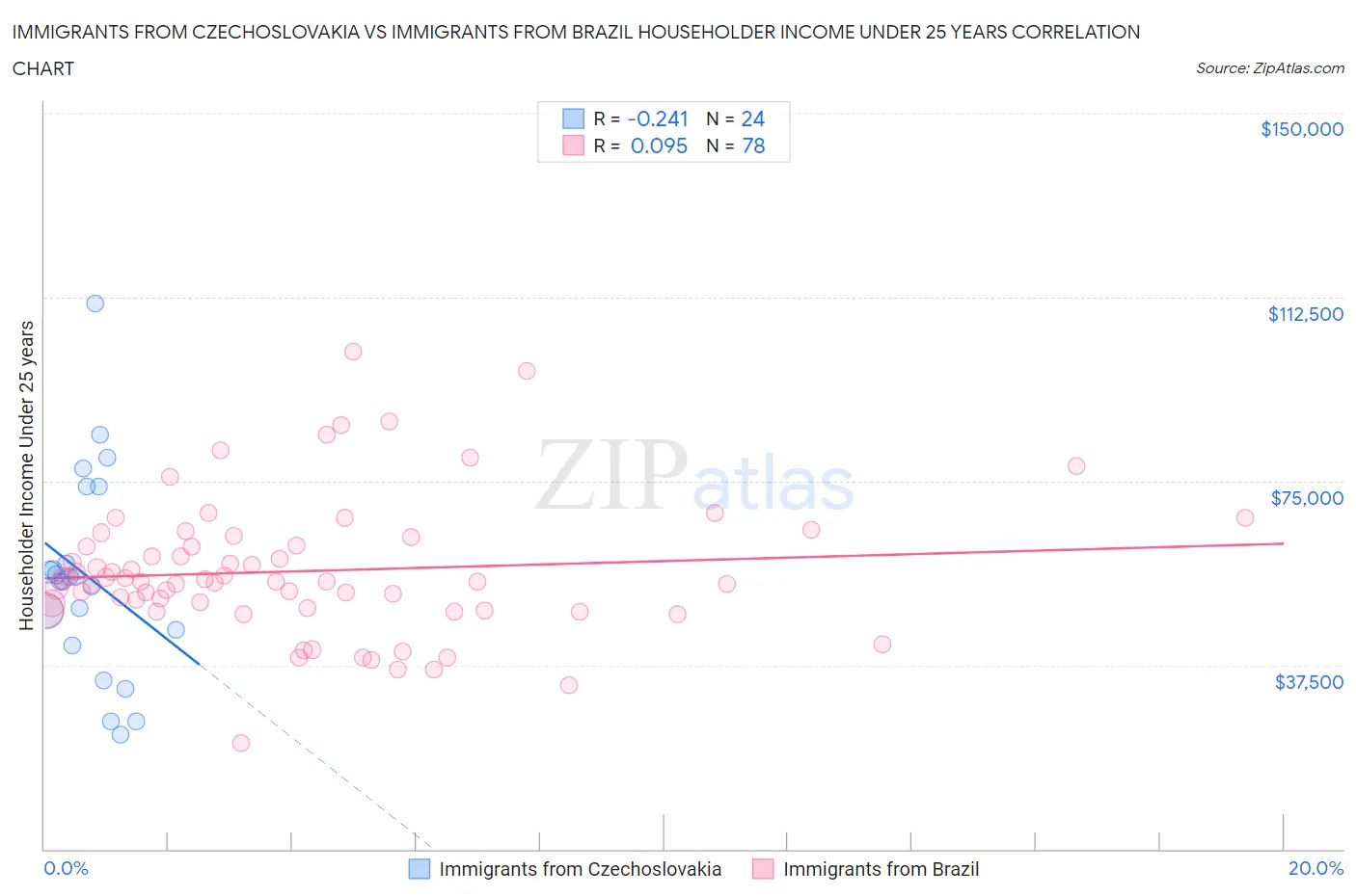 Immigrants from Czechoslovakia vs Immigrants from Brazil Householder Income Under 25 years