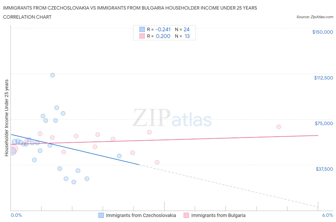 Immigrants from Czechoslovakia vs Immigrants from Bulgaria Householder Income Under 25 years