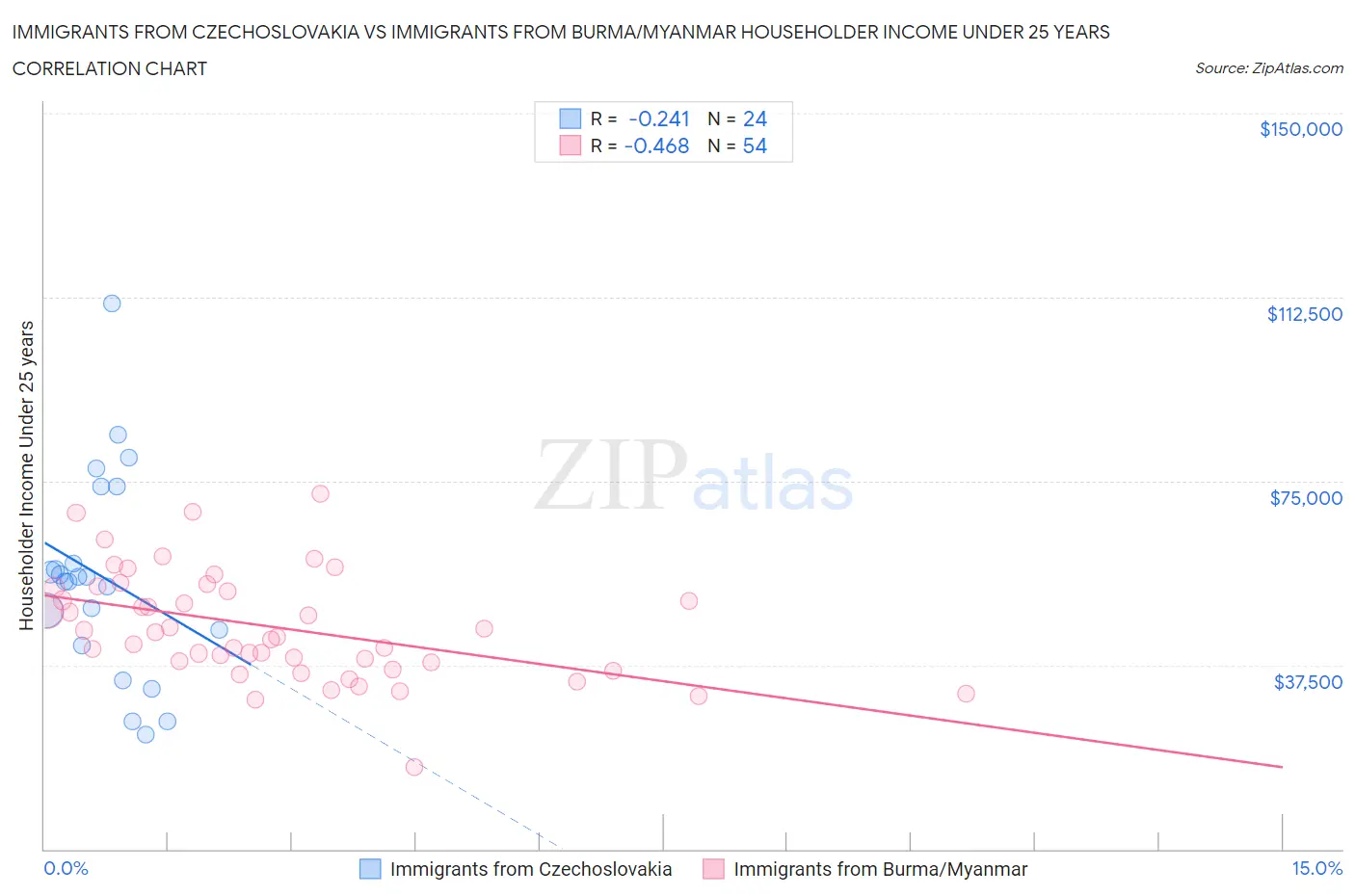 Immigrants from Czechoslovakia vs Immigrants from Burma/Myanmar Householder Income Under 25 years