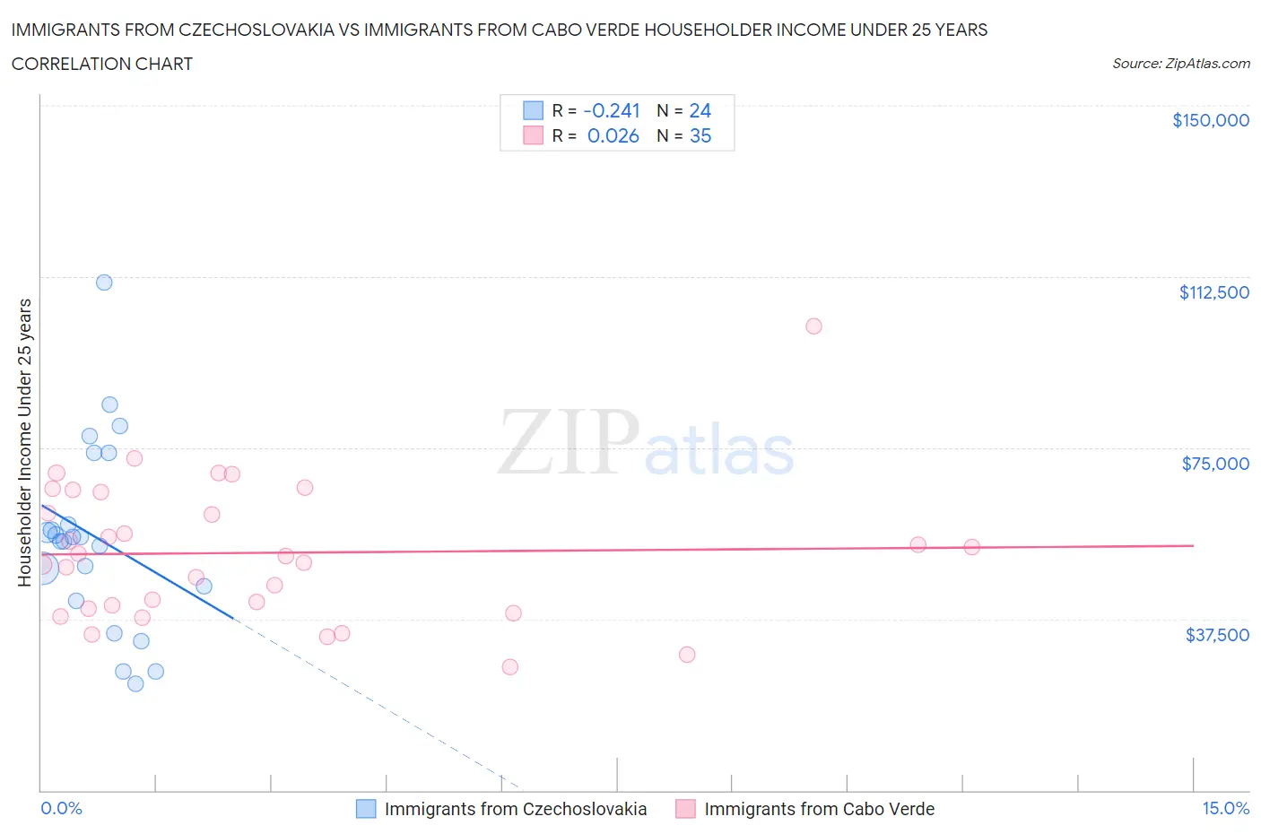 Immigrants from Czechoslovakia vs Immigrants from Cabo Verde Householder Income Under 25 years