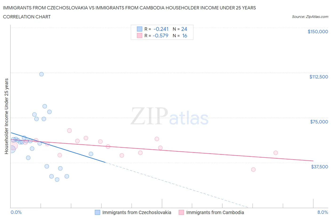Immigrants from Czechoslovakia vs Immigrants from Cambodia Householder Income Under 25 years