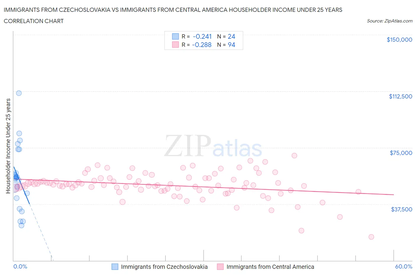 Immigrants from Czechoslovakia vs Immigrants from Central America Householder Income Under 25 years