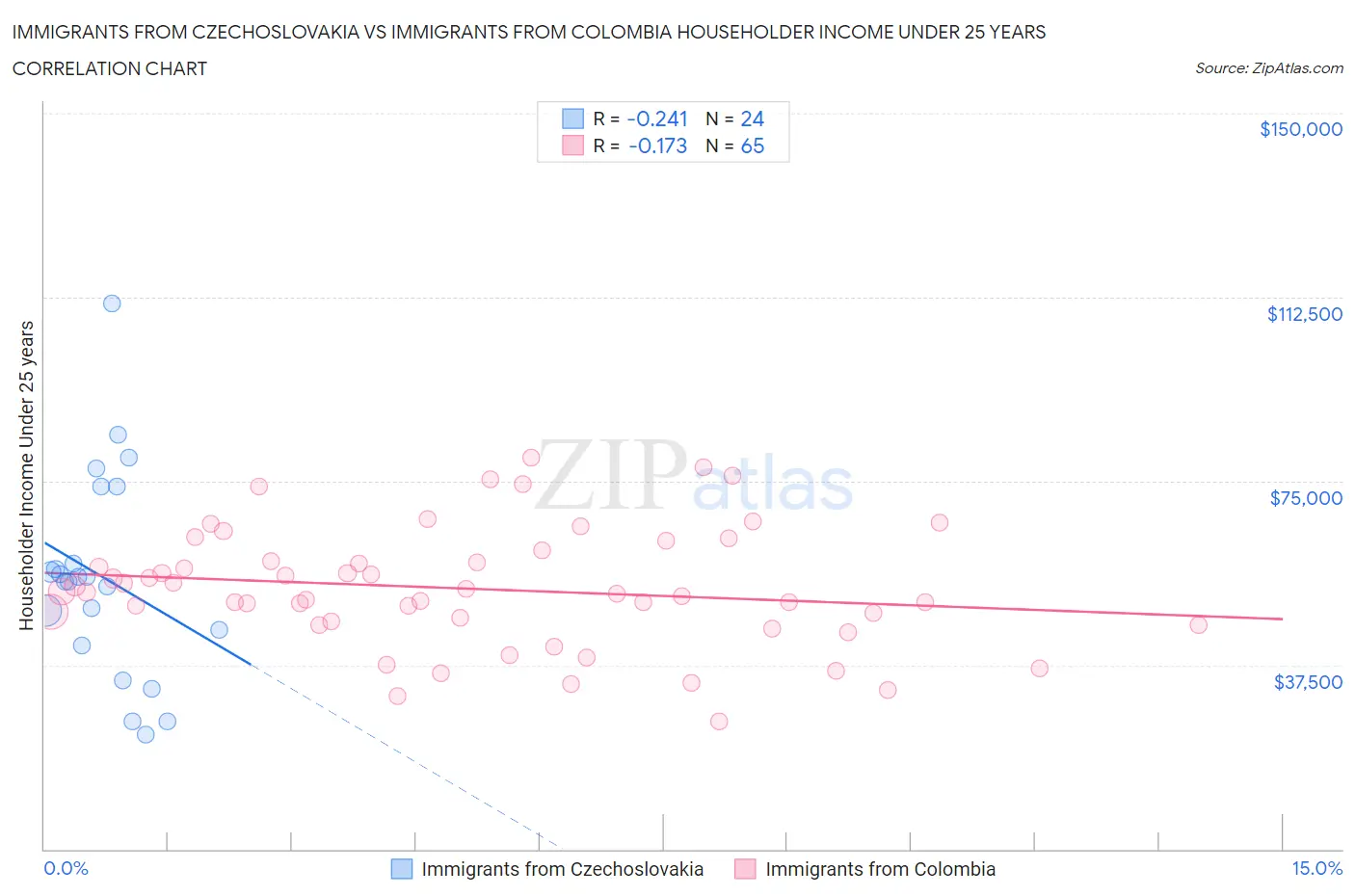 Immigrants from Czechoslovakia vs Immigrants from Colombia Householder Income Under 25 years