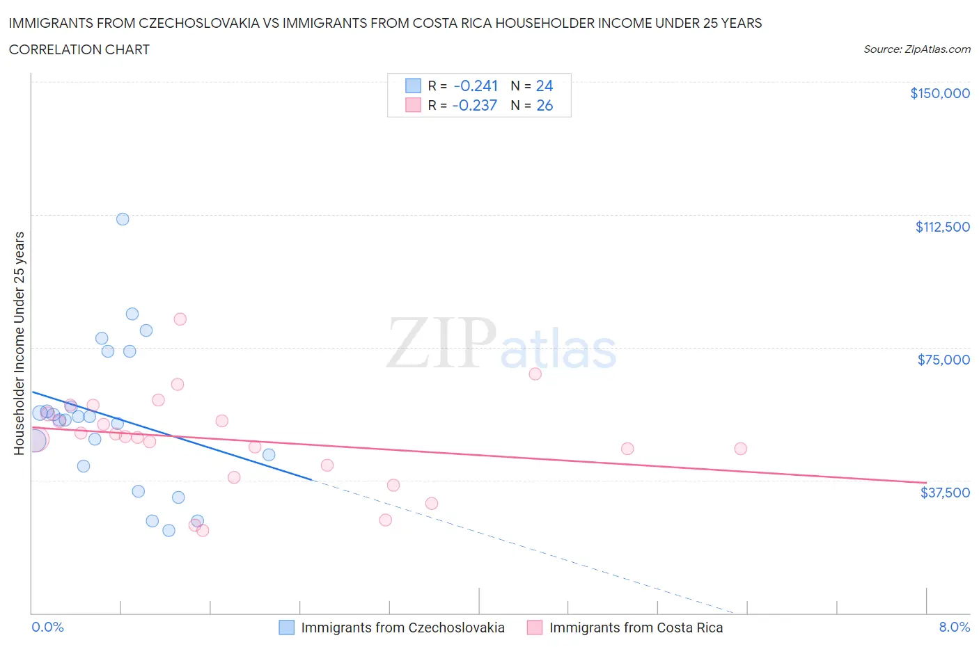 Immigrants from Czechoslovakia vs Immigrants from Costa Rica Householder Income Under 25 years