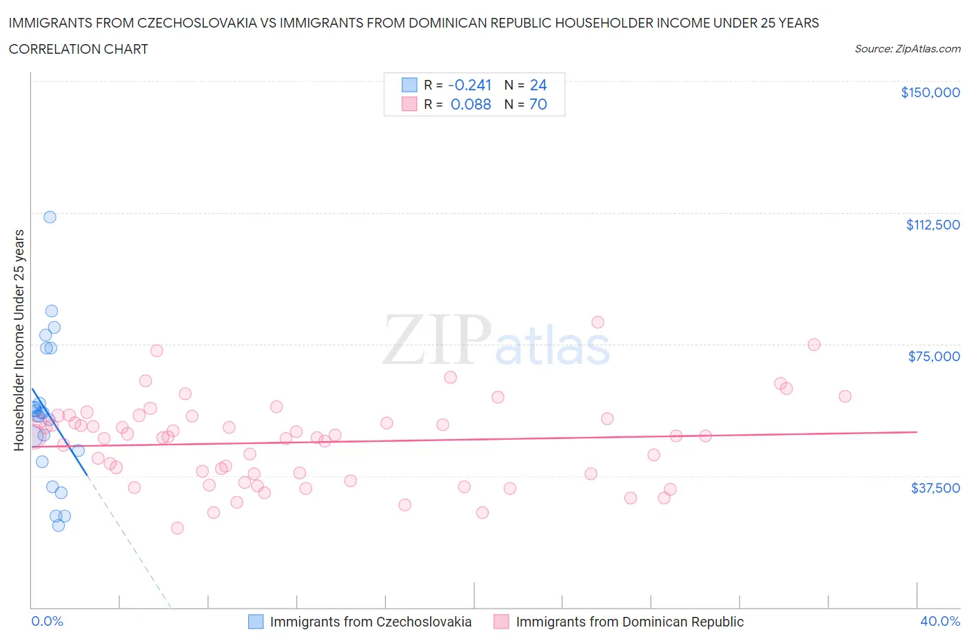 Immigrants from Czechoslovakia vs Immigrants from Dominican Republic Householder Income Under 25 years