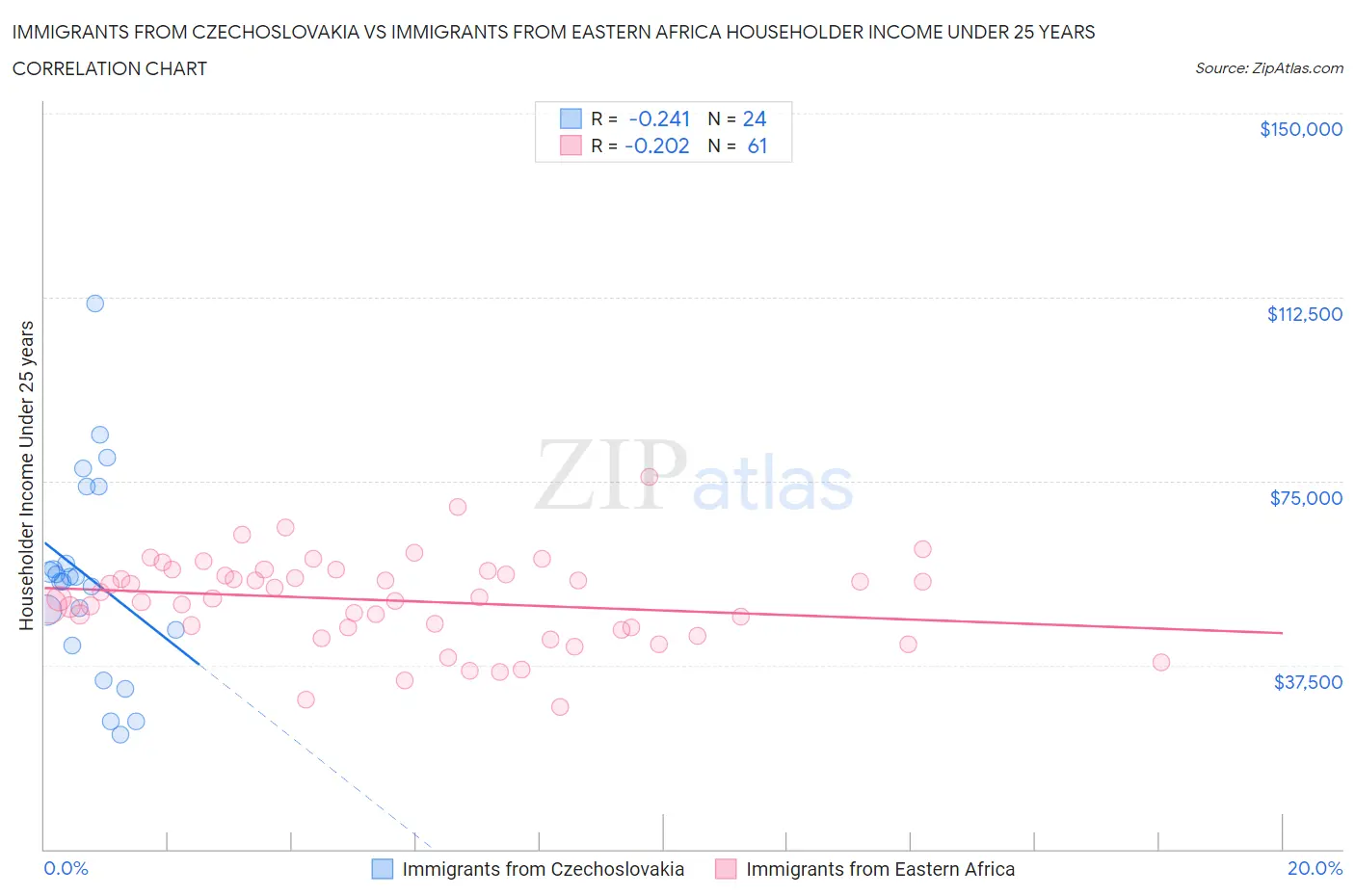 Immigrants from Czechoslovakia vs Immigrants from Eastern Africa Householder Income Under 25 years