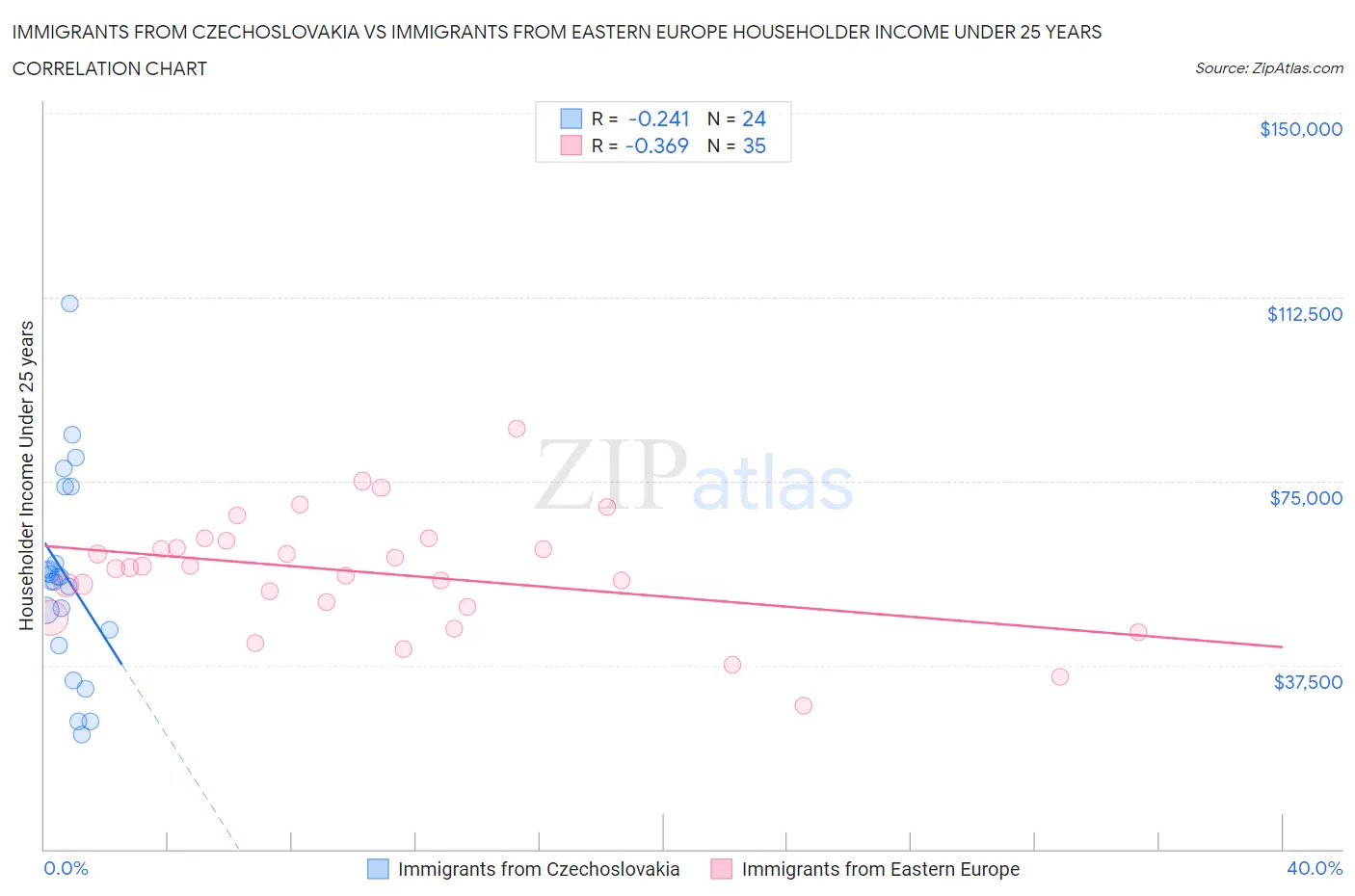 Immigrants from Czechoslovakia vs Immigrants from Eastern Europe Householder Income Under 25 years