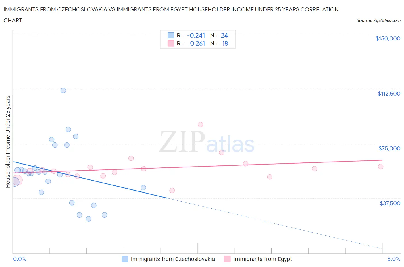 Immigrants from Czechoslovakia vs Immigrants from Egypt Householder Income Under 25 years