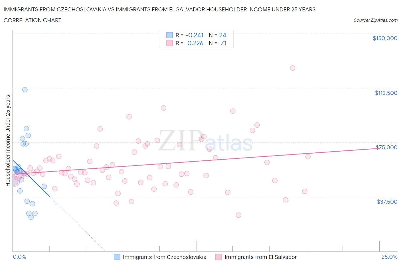 Immigrants from Czechoslovakia vs Immigrants from El Salvador Householder Income Under 25 years