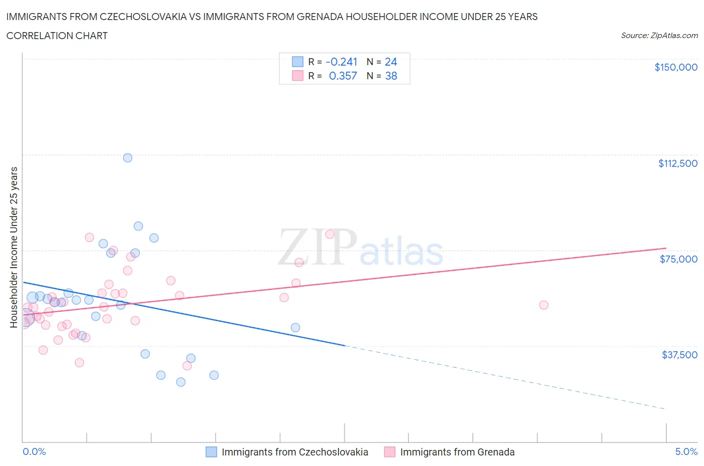 Immigrants from Czechoslovakia vs Immigrants from Grenada Householder Income Under 25 years