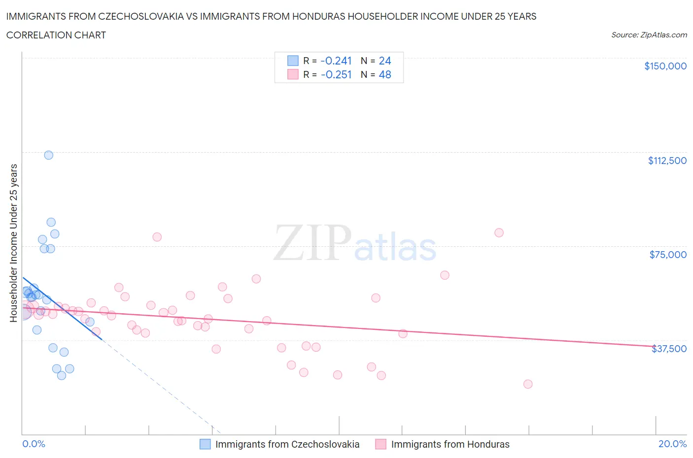 Immigrants from Czechoslovakia vs Immigrants from Honduras Householder Income Under 25 years