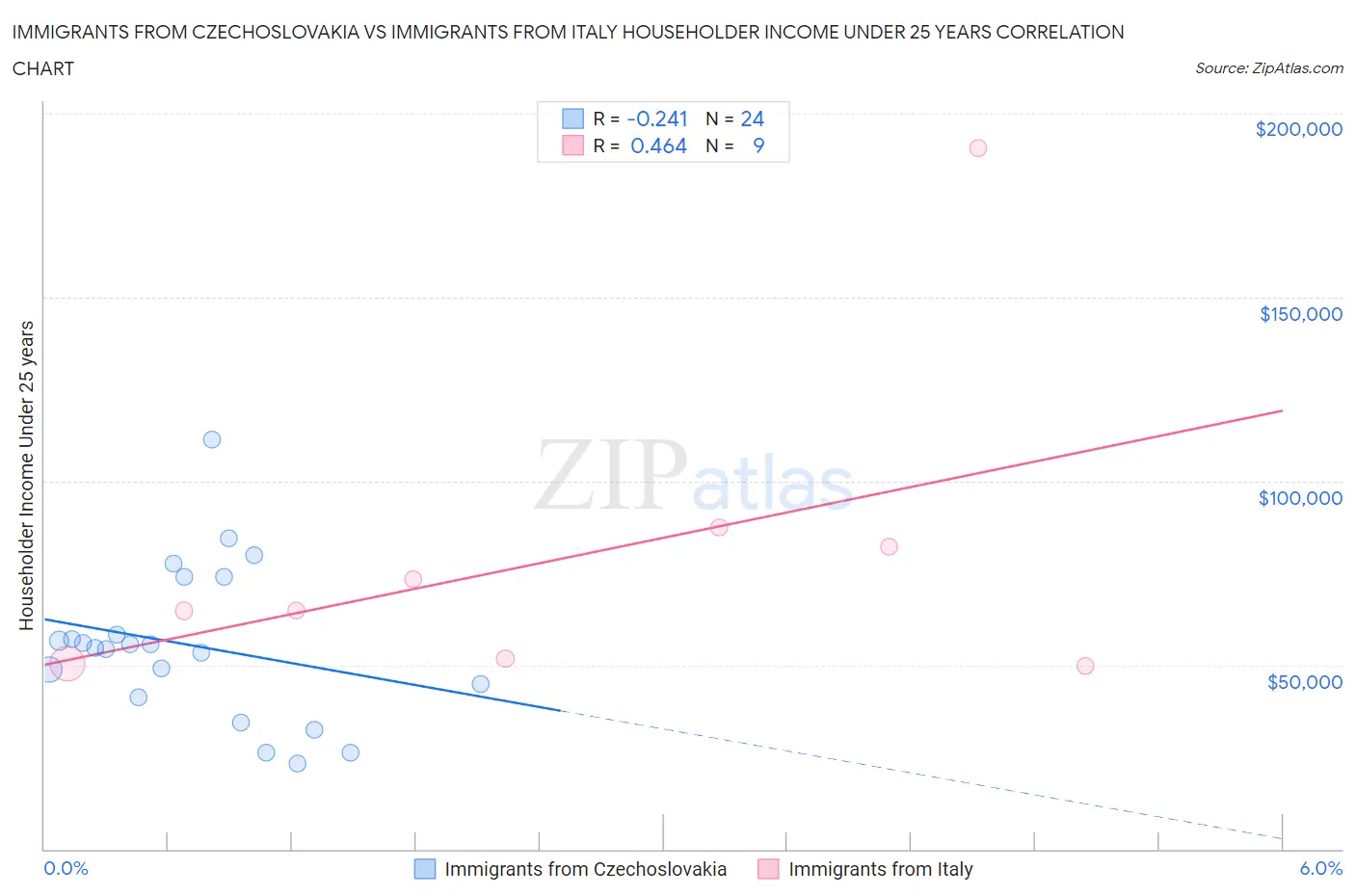 Immigrants from Czechoslovakia vs Immigrants from Italy Householder Income Under 25 years