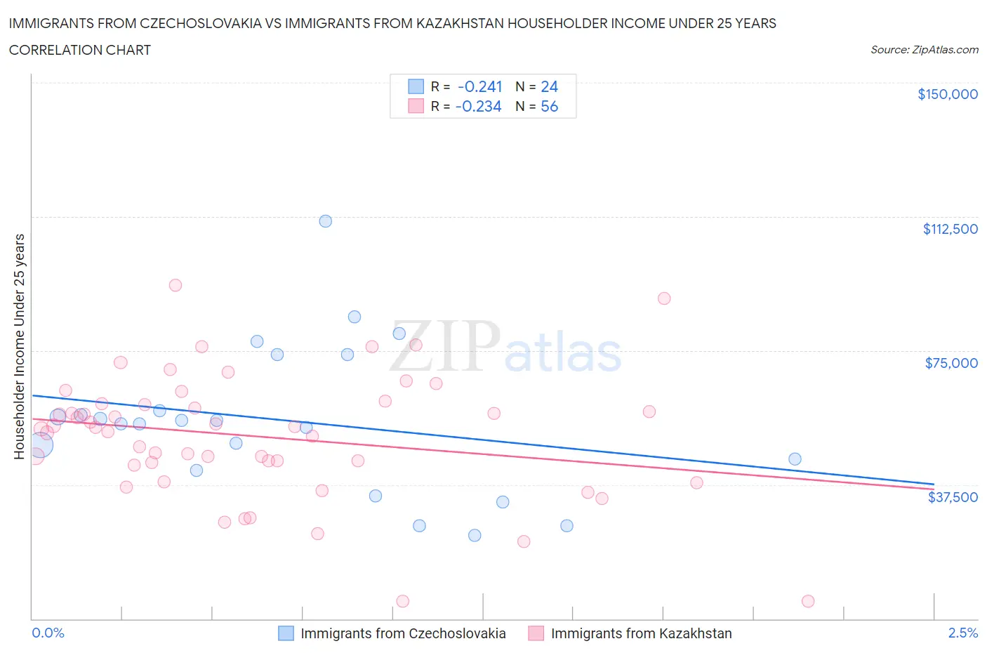 Immigrants from Czechoslovakia vs Immigrants from Kazakhstan Householder Income Under 25 years