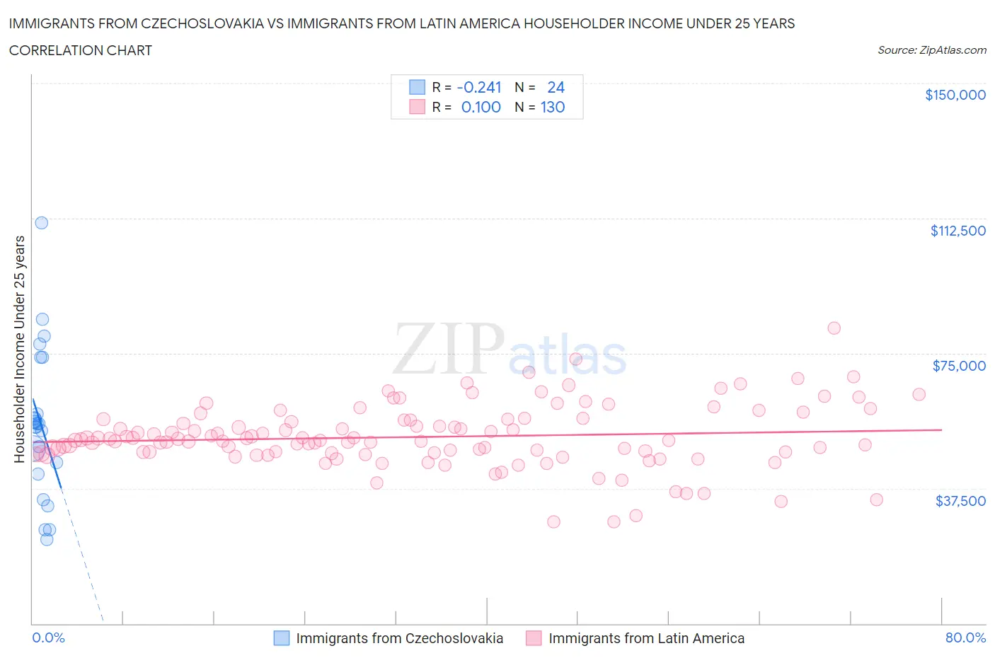 Immigrants from Czechoslovakia vs Immigrants from Latin America Householder Income Under 25 years
