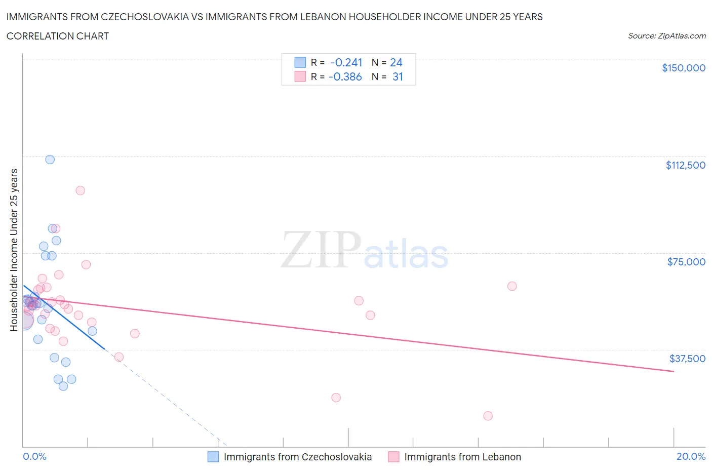 Immigrants from Czechoslovakia vs Immigrants from Lebanon Householder Income Under 25 years