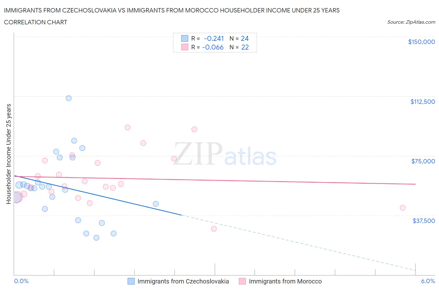 Immigrants from Czechoslovakia vs Immigrants from Morocco Householder Income Under 25 years