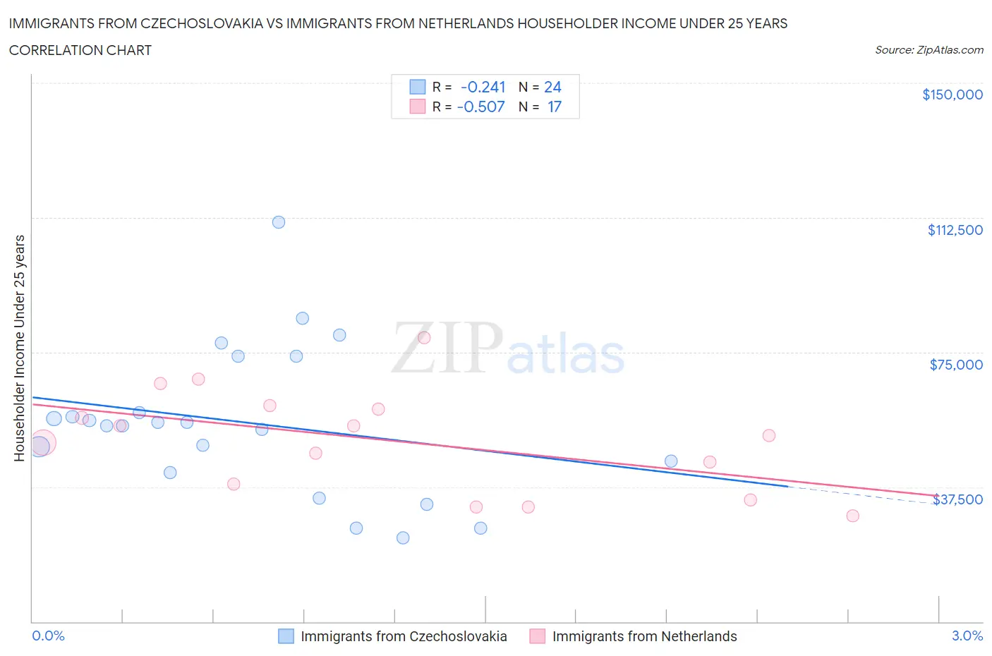 Immigrants from Czechoslovakia vs Immigrants from Netherlands Householder Income Under 25 years
