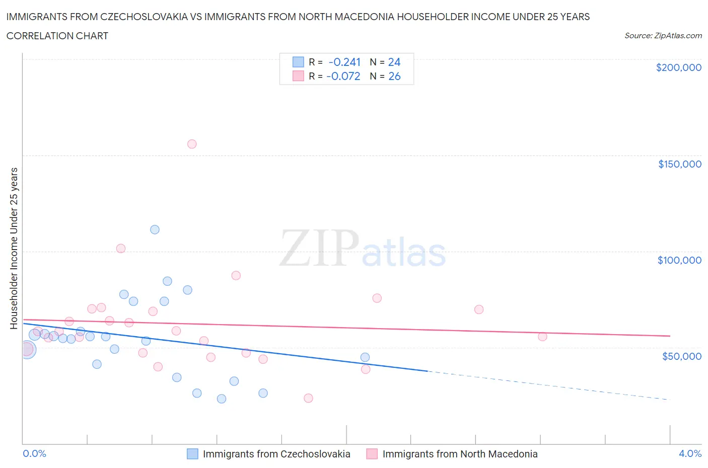 Immigrants from Czechoslovakia vs Immigrants from North Macedonia Householder Income Under 25 years