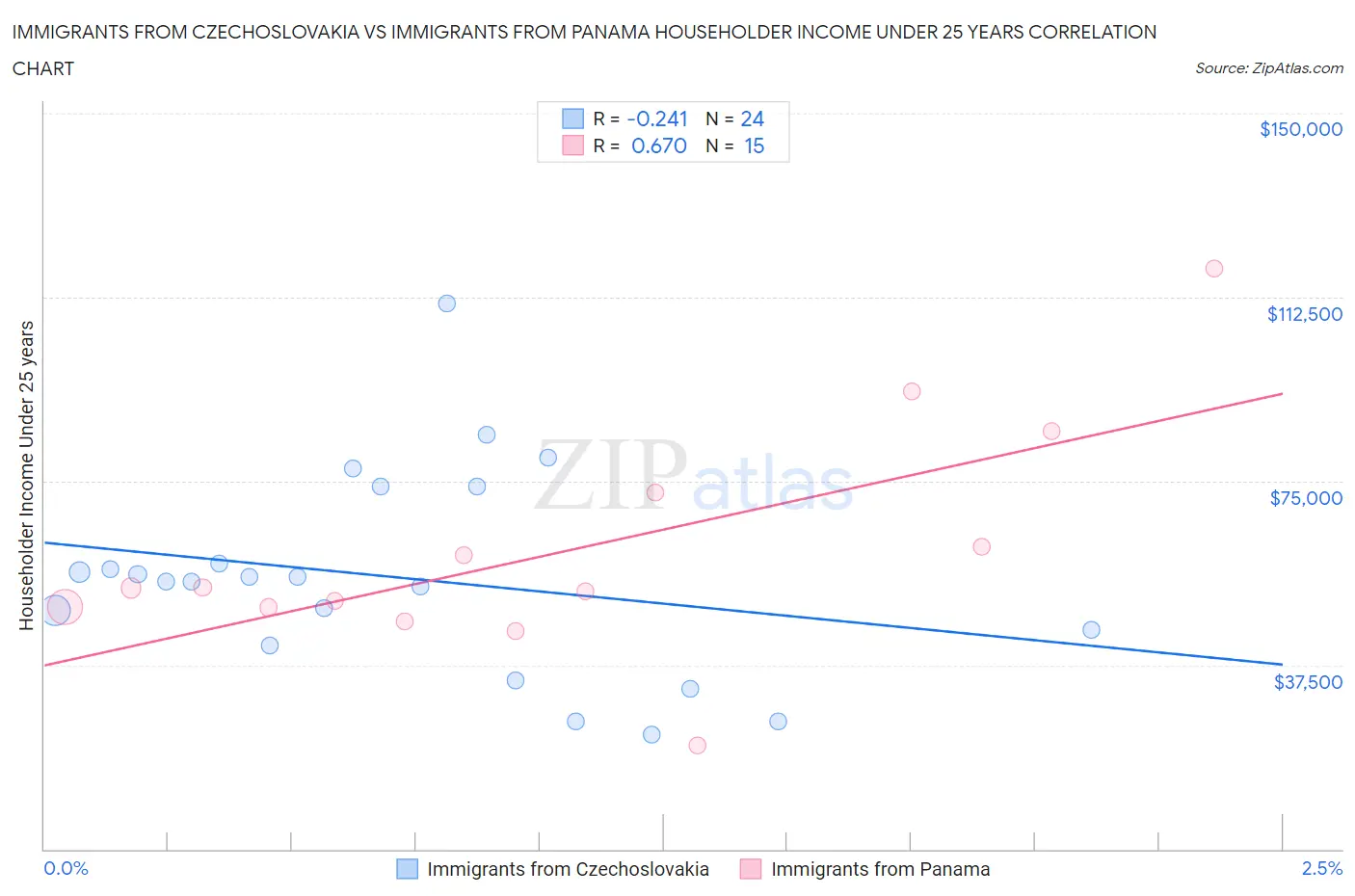 Immigrants from Czechoslovakia vs Immigrants from Panama Householder Income Under 25 years
