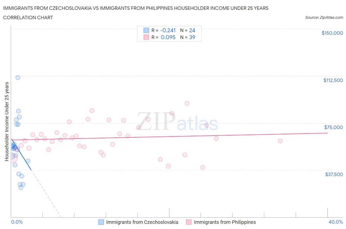 Immigrants from Czechoslovakia vs Immigrants from Philippines Householder Income Under 25 years
