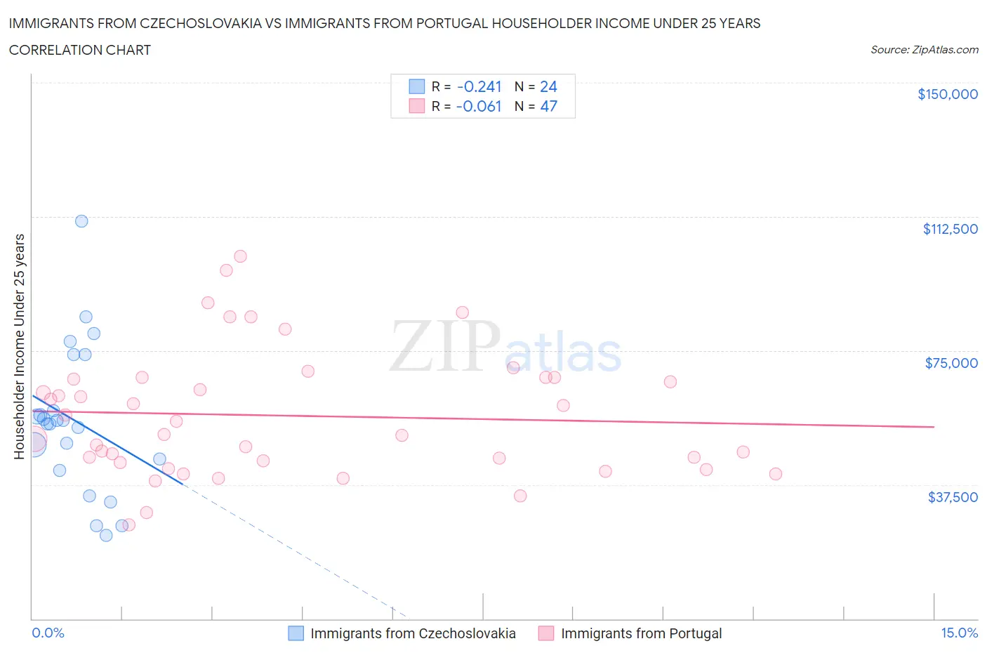 Immigrants from Czechoslovakia vs Immigrants from Portugal Householder Income Under 25 years