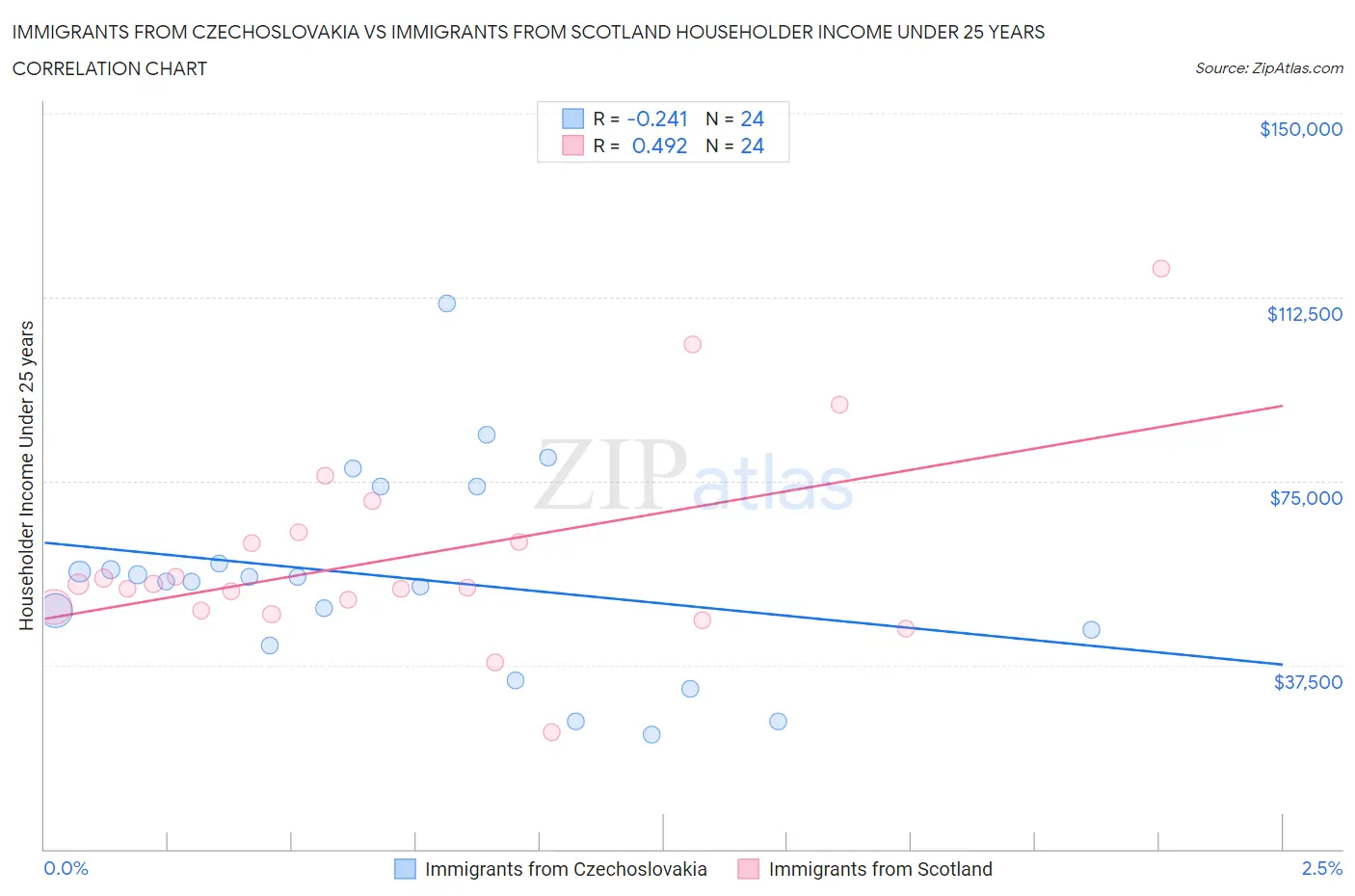 Immigrants from Czechoslovakia vs Immigrants from Scotland Householder Income Under 25 years