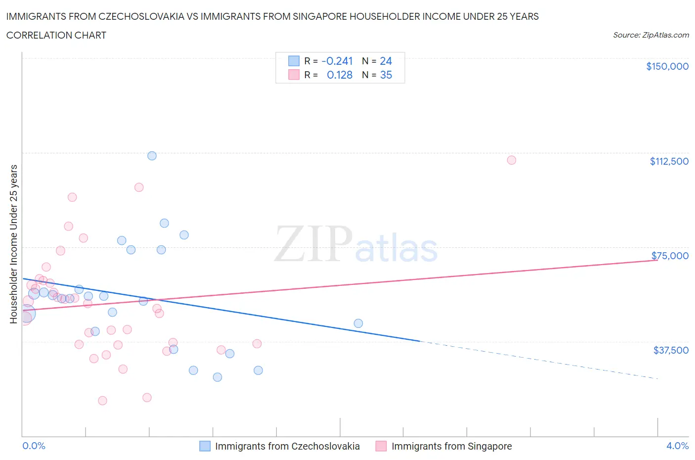Immigrants from Czechoslovakia vs Immigrants from Singapore Householder Income Under 25 years