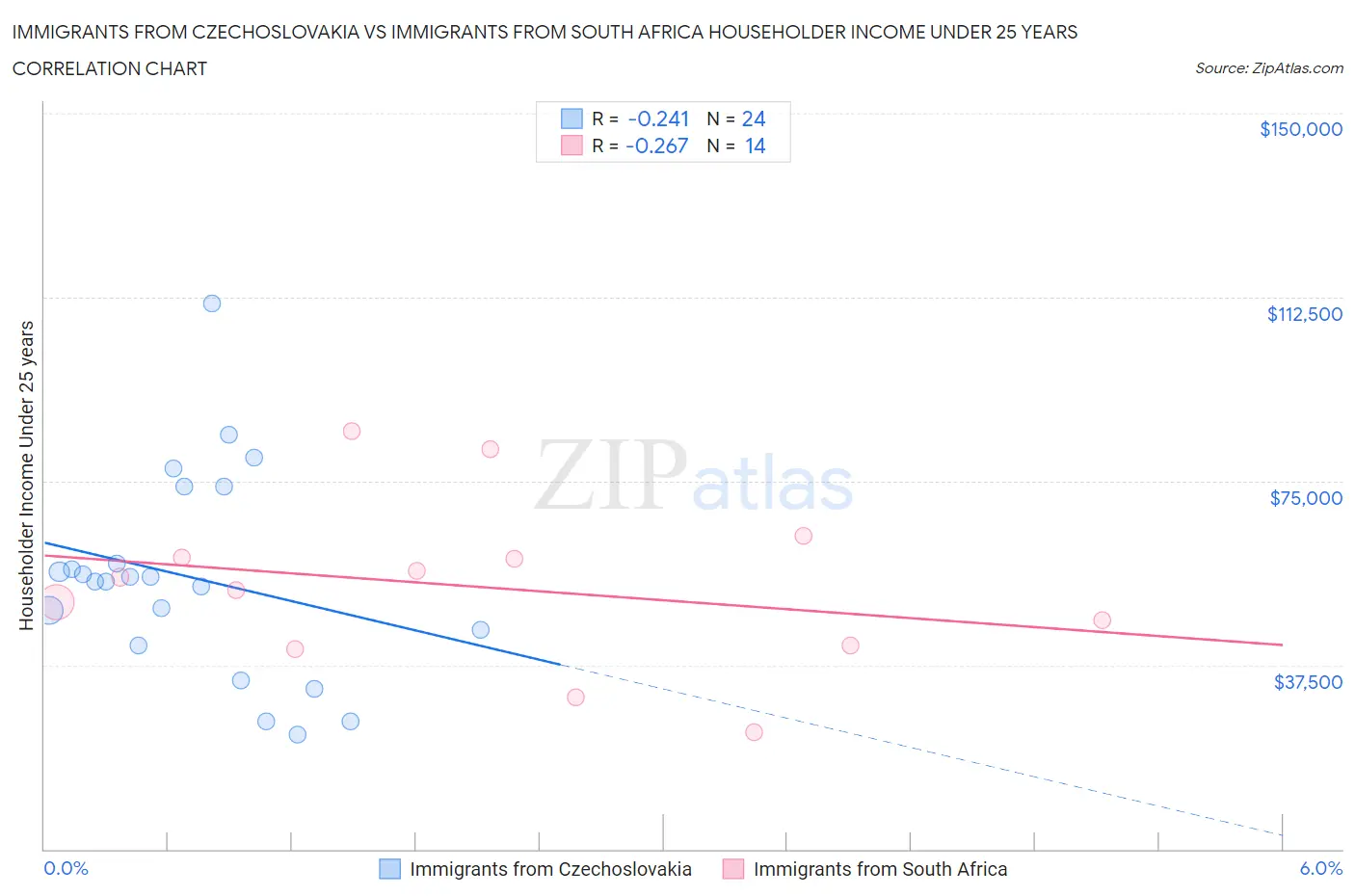 Immigrants from Czechoslovakia vs Immigrants from South Africa Householder Income Under 25 years