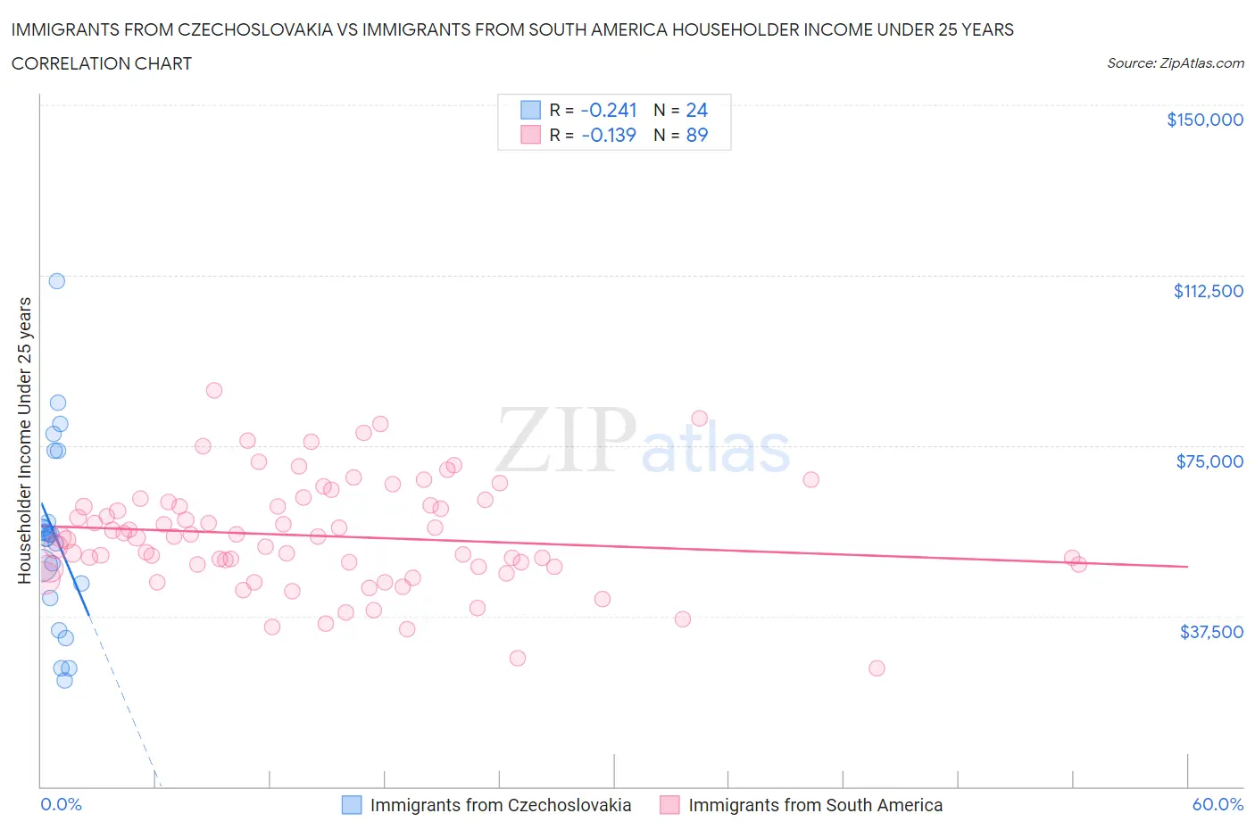 Immigrants from Czechoslovakia vs Immigrants from South America Householder Income Under 25 years