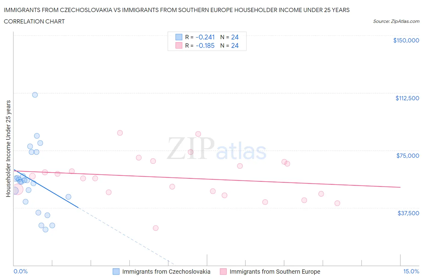 Immigrants from Czechoslovakia vs Immigrants from Southern Europe Householder Income Under 25 years