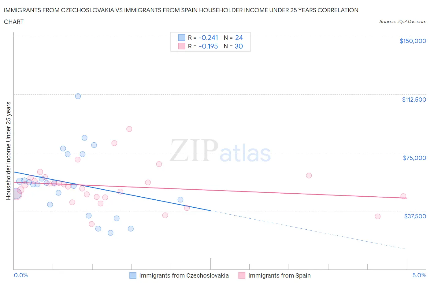 Immigrants from Czechoslovakia vs Immigrants from Spain Householder Income Under 25 years