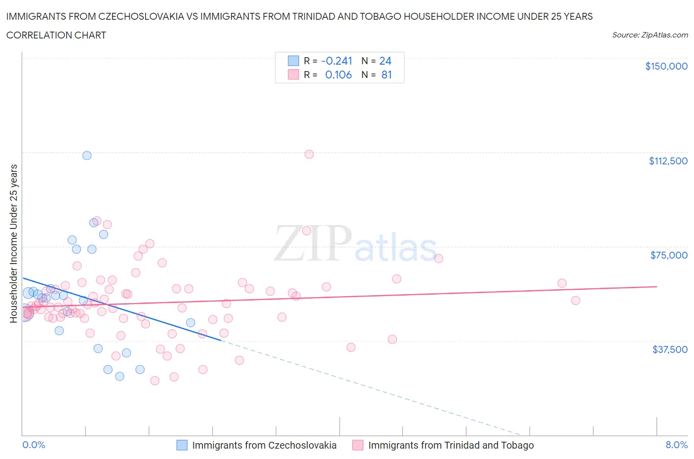 Immigrants from Czechoslovakia vs Immigrants from Trinidad and Tobago Householder Income Under 25 years