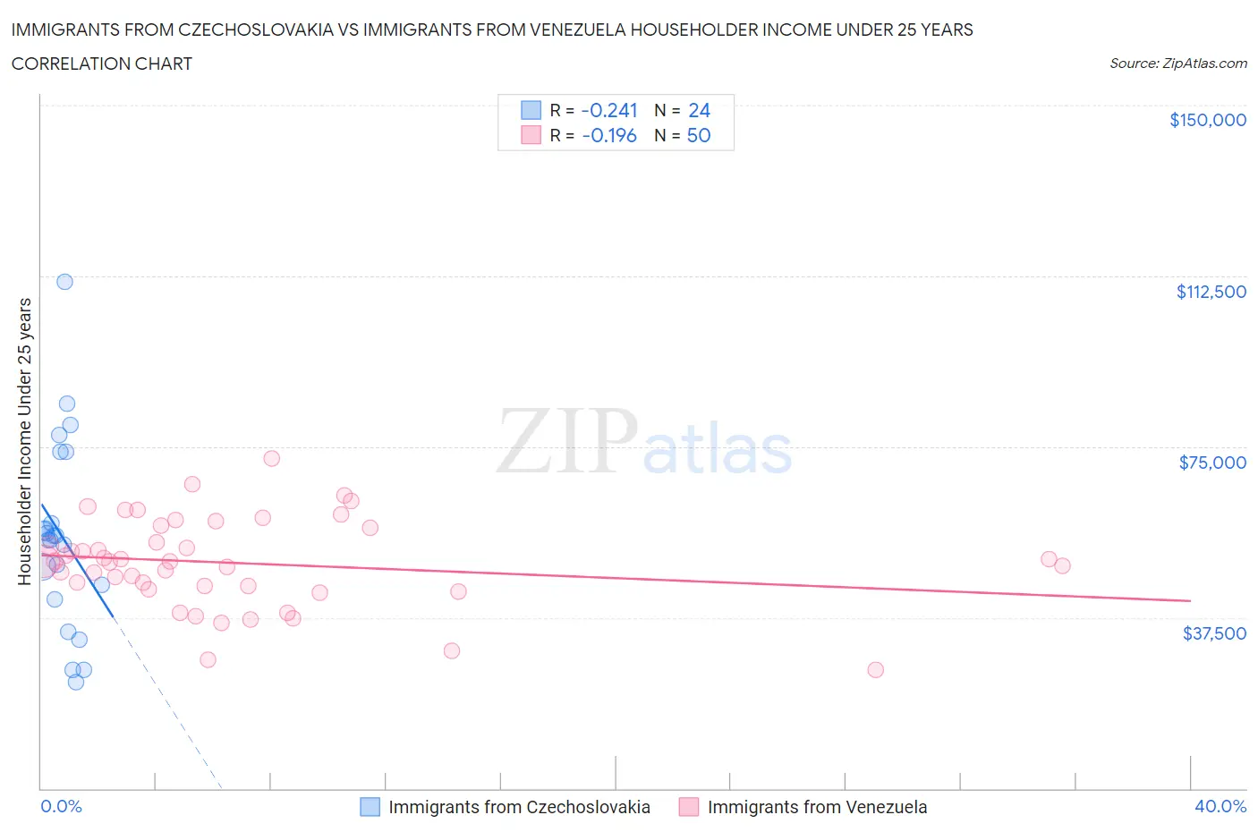 Immigrants from Czechoslovakia vs Immigrants from Venezuela Householder Income Under 25 years