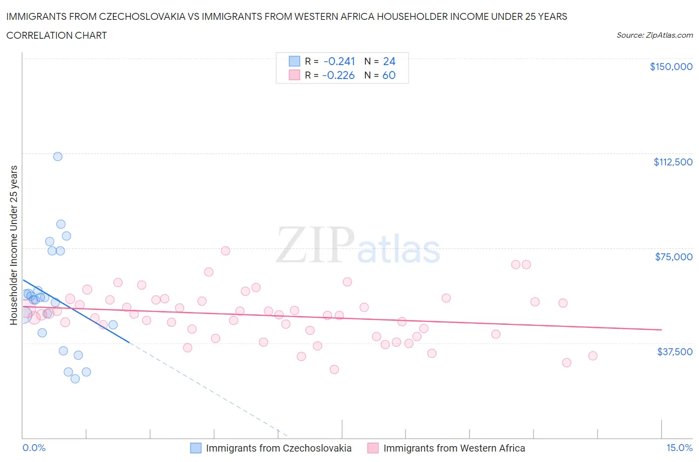 Immigrants from Czechoslovakia vs Immigrants from Western Africa Householder Income Under 25 years