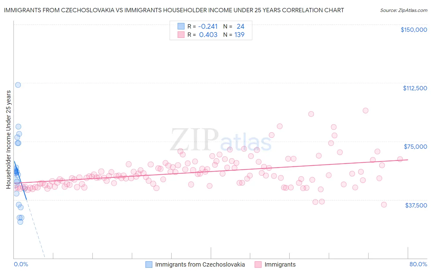 Immigrants from Czechoslovakia vs Immigrants Householder Income Under 25 years