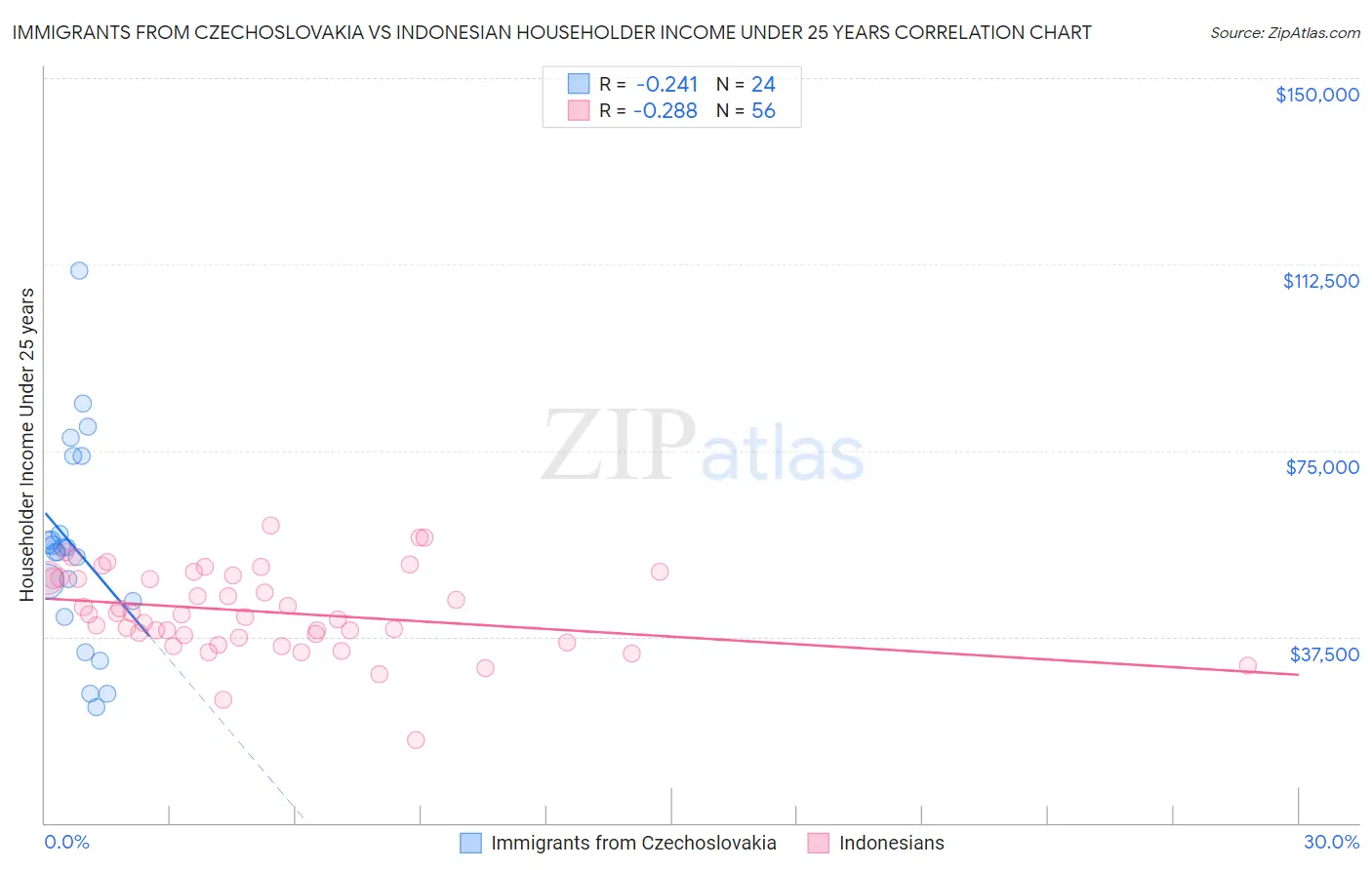 Immigrants from Czechoslovakia vs Indonesian Householder Income Under 25 years