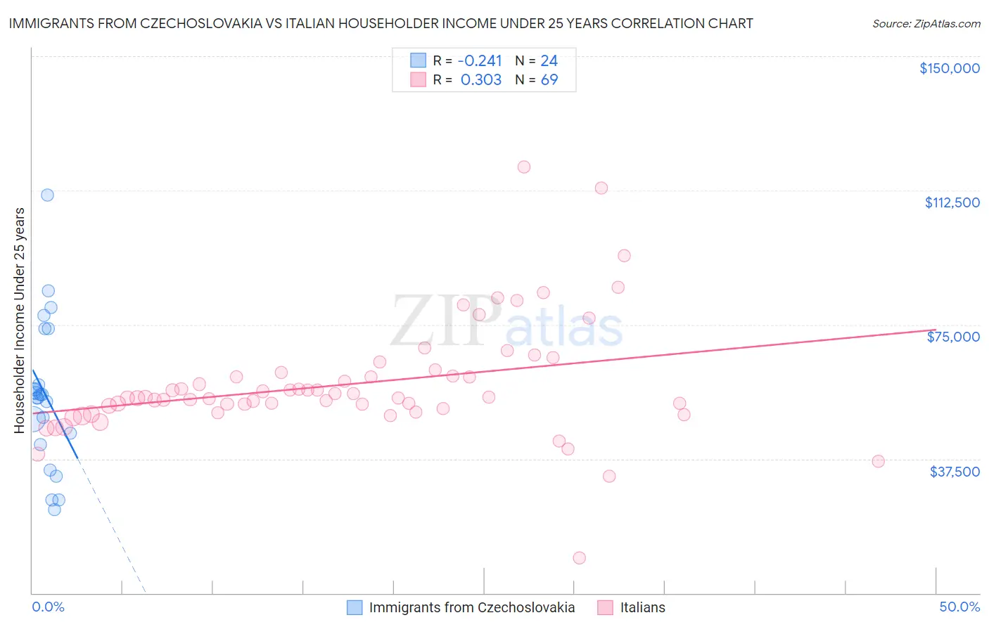 Immigrants from Czechoslovakia vs Italian Householder Income Under 25 years