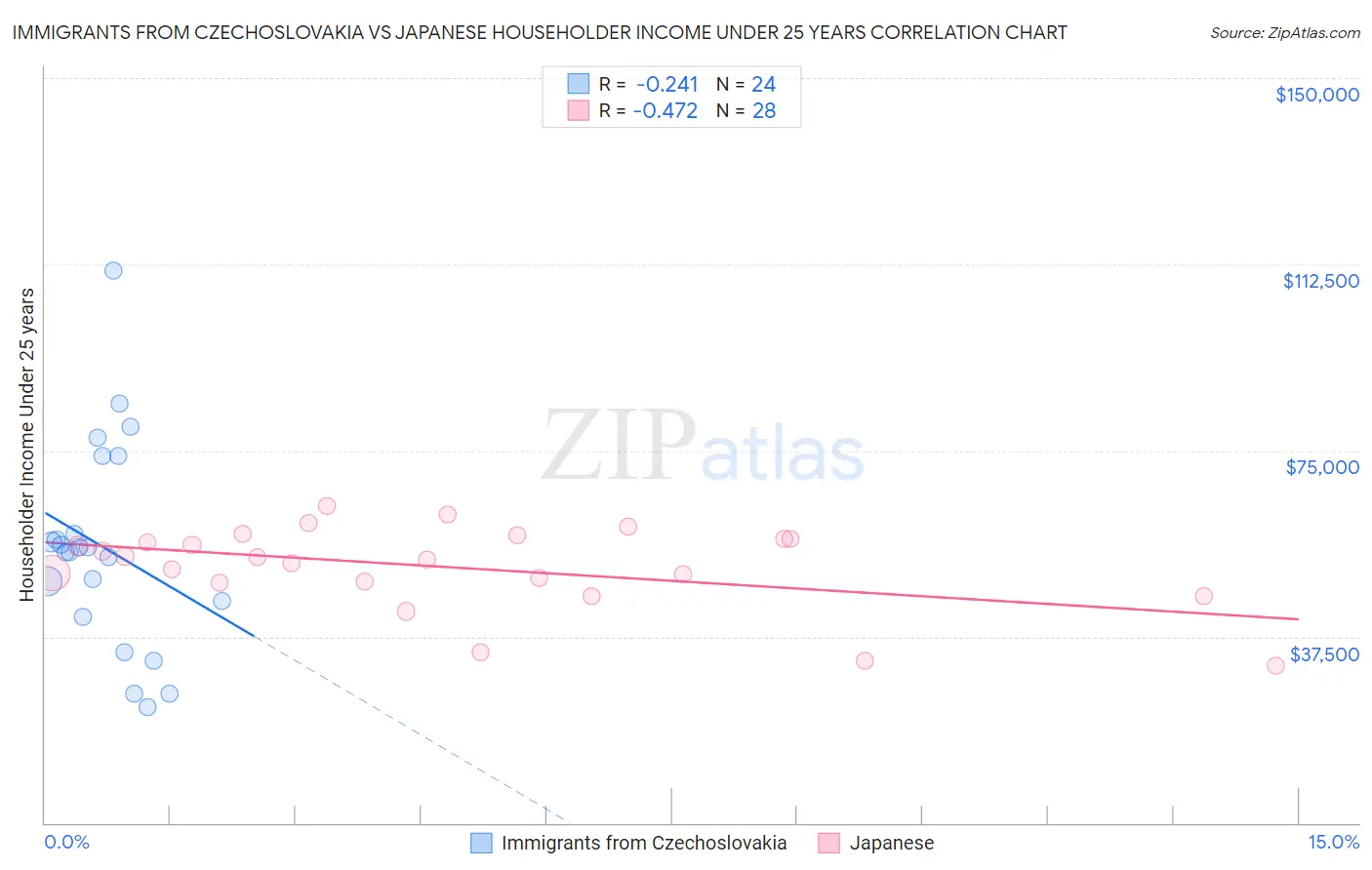 Immigrants from Czechoslovakia vs Japanese Householder Income Under 25 years