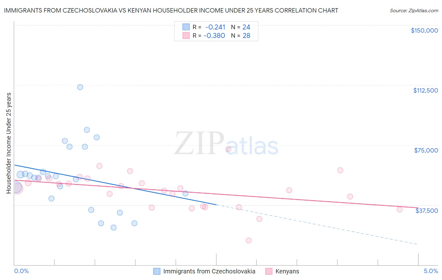 Immigrants from Czechoslovakia vs Kenyan Householder Income Under 25 years