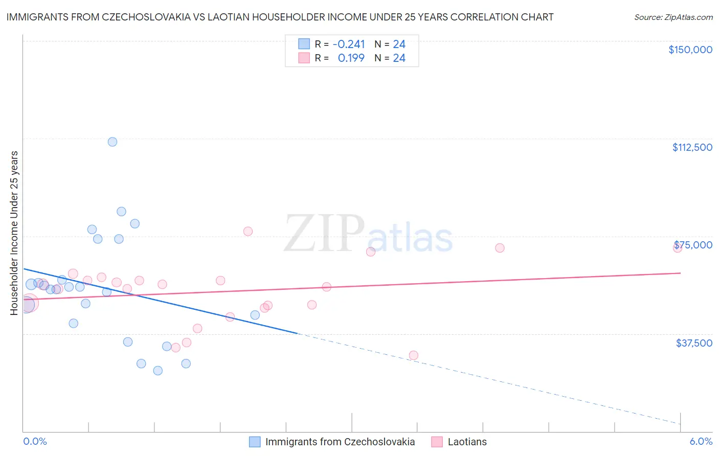 Immigrants from Czechoslovakia vs Laotian Householder Income Under 25 years