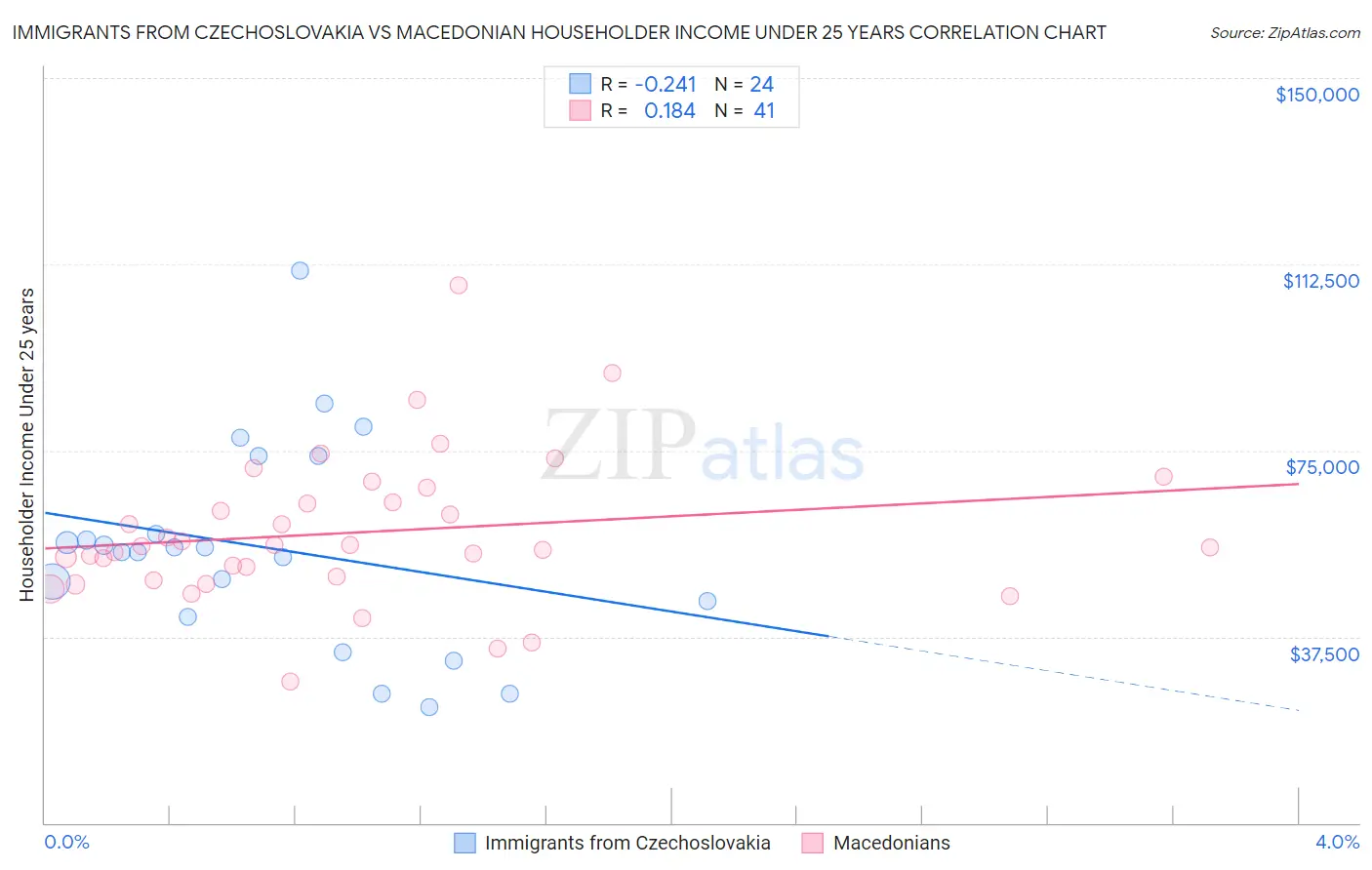 Immigrants from Czechoslovakia vs Macedonian Householder Income Under 25 years