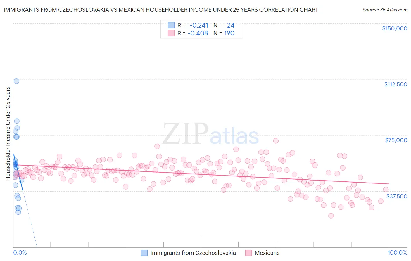 Immigrants from Czechoslovakia vs Mexican Householder Income Under 25 years