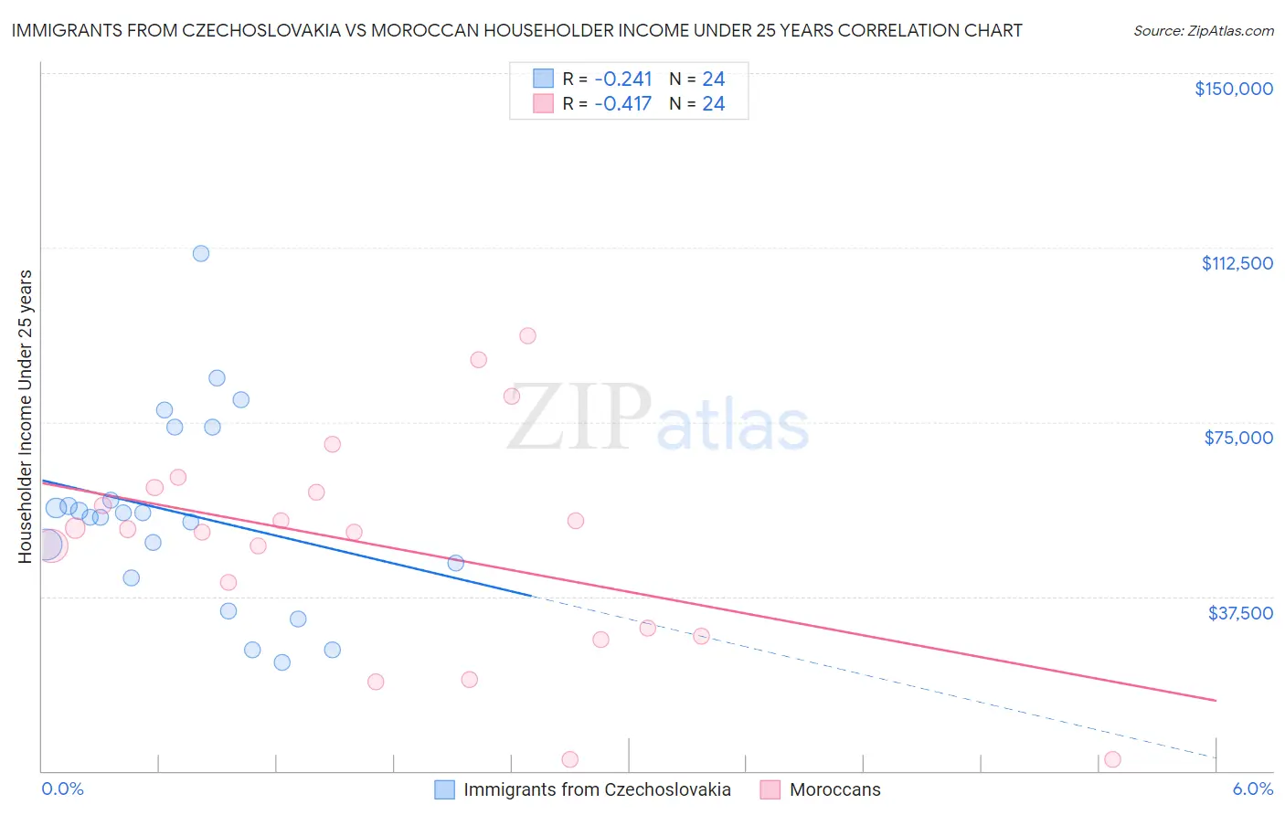 Immigrants from Czechoslovakia vs Moroccan Householder Income Under 25 years