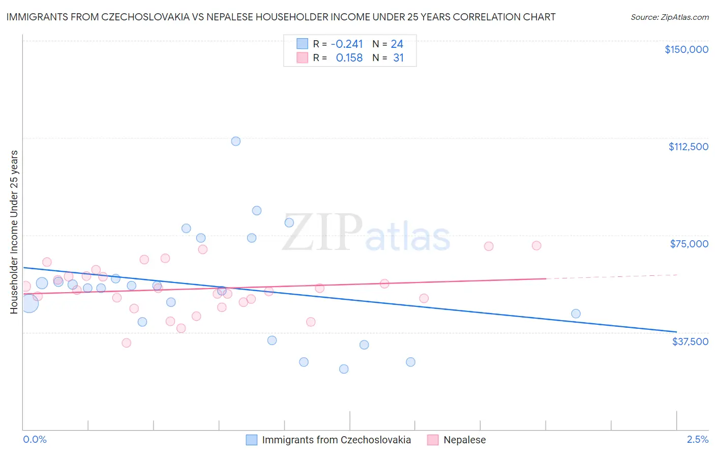 Immigrants from Czechoslovakia vs Nepalese Householder Income Under 25 years