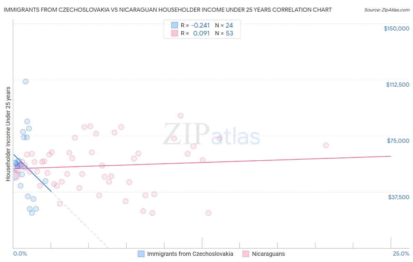 Immigrants from Czechoslovakia vs Nicaraguan Householder Income Under 25 years