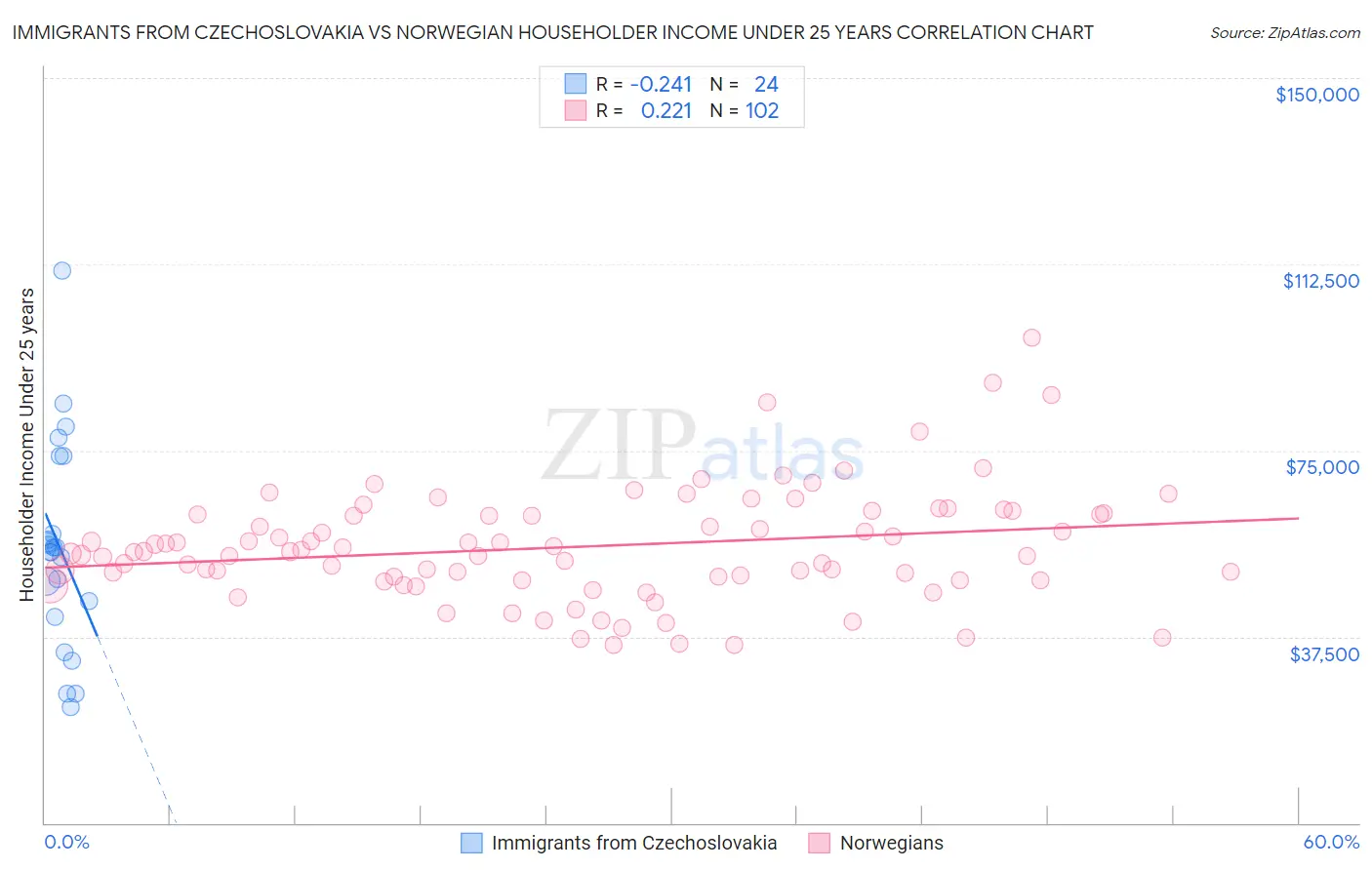 Immigrants from Czechoslovakia vs Norwegian Householder Income Under 25 years