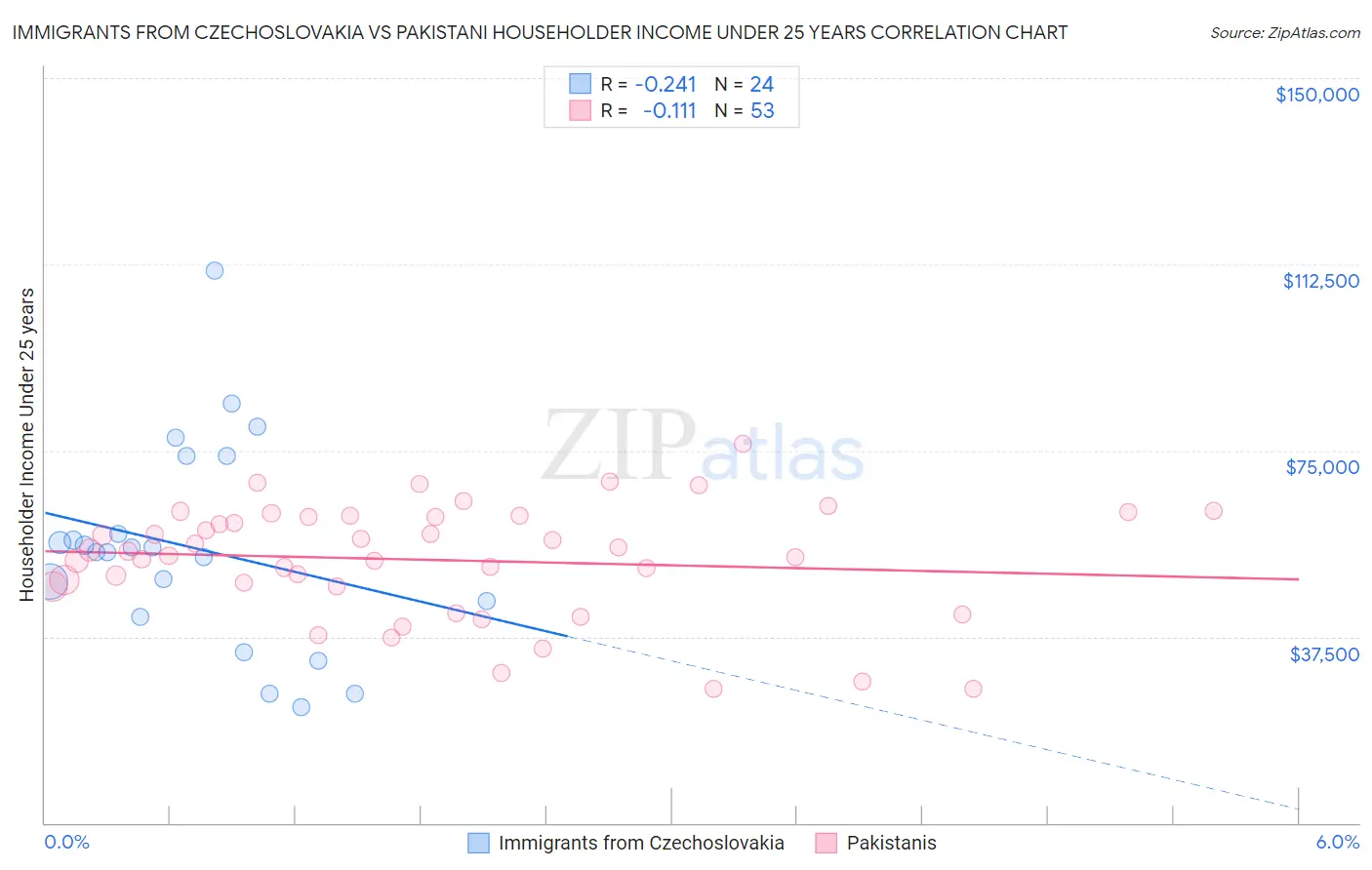 Immigrants from Czechoslovakia vs Pakistani Householder Income Under 25 years