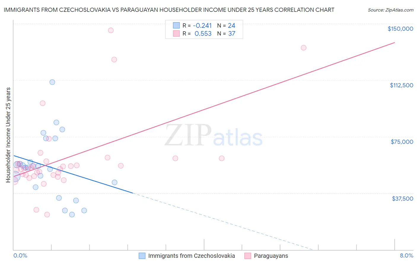 Immigrants from Czechoslovakia vs Paraguayan Householder Income Under 25 years